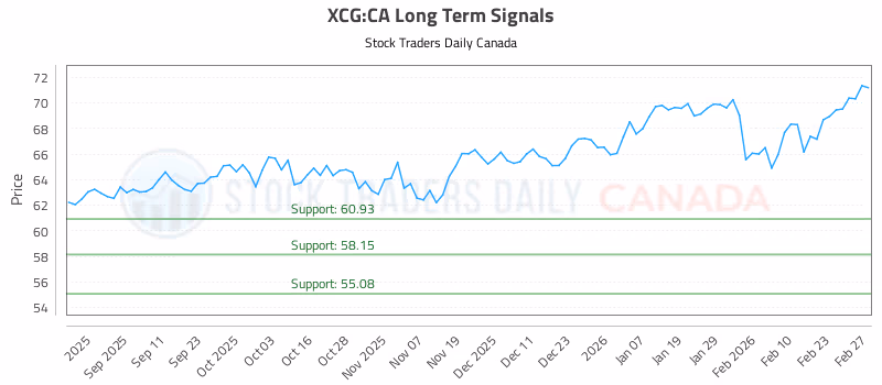 Stock Chart for XCG:CA