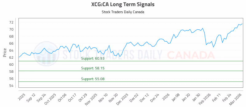 Stock Chart for XCG:CA