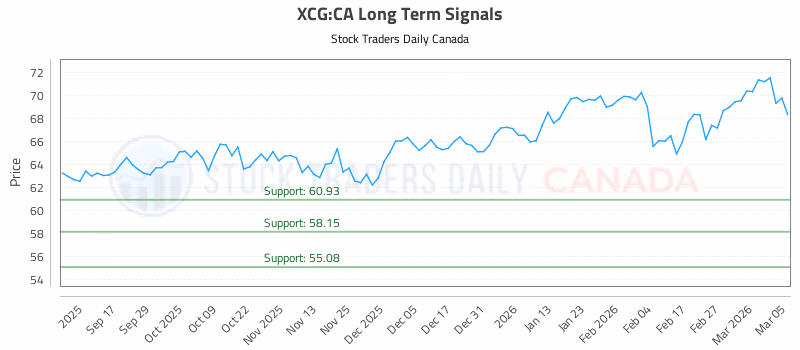 Stock Chart for XCG:CA