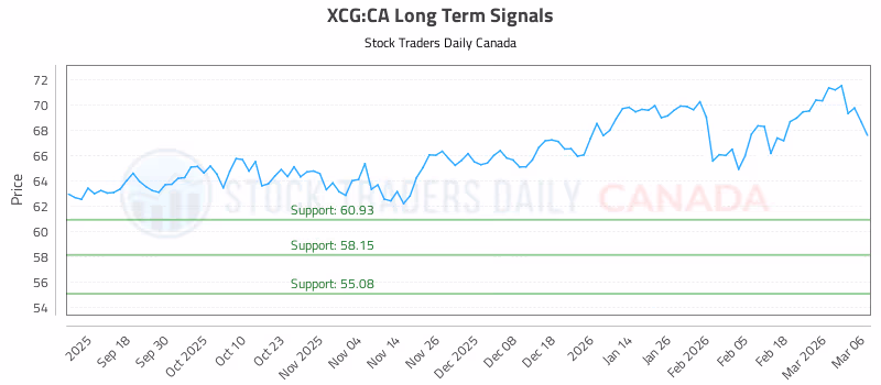 Stock Chart for XCG:CA