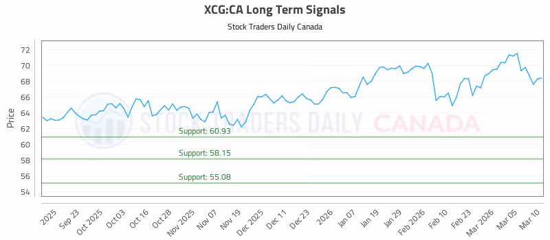 Stock Chart for XCG:CA
