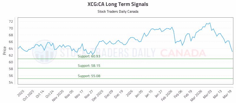 Stock Chart for XCG:CA