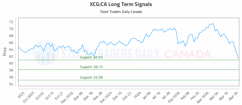 Stock Chart for XCG:CA