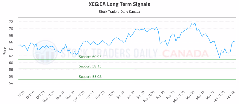 Stock Chart for XCG:CA
