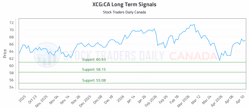 Stock Chart for XCG:CA