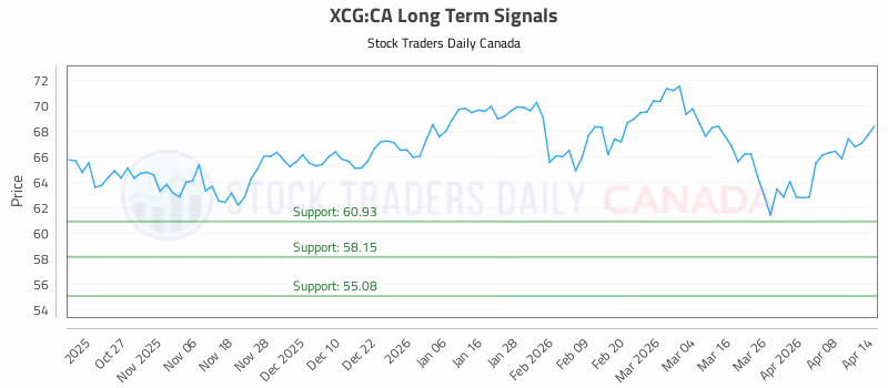 Stock Chart for XCG:CA
