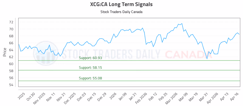 Stock Chart for XCG:CA