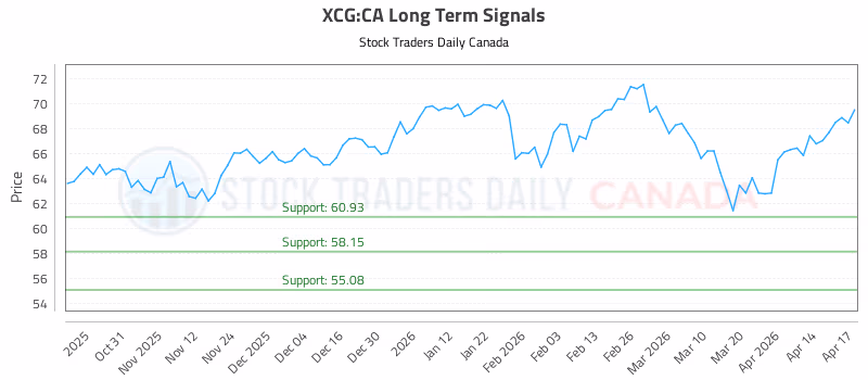 Stock Chart for XCG:CA