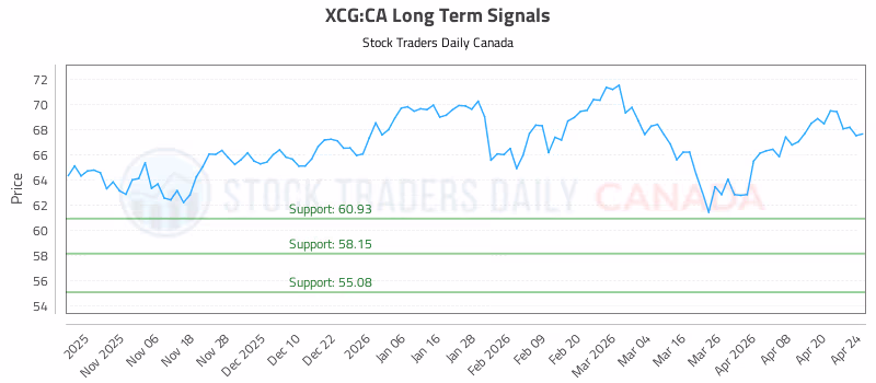 Stock Chart for XCG:CA