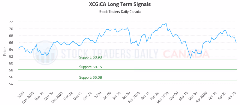 Stock Chart for XCG:CA