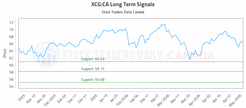 Stock Chart for XCG:CA
