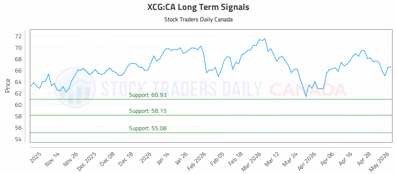 Stock Chart for XCG:CA
