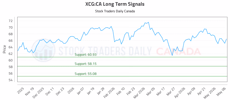 Stock Chart for XCG:CA