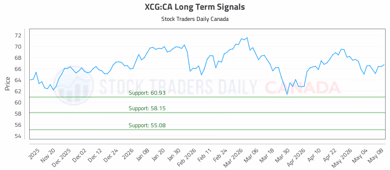 Stock Chart for XCG:CA