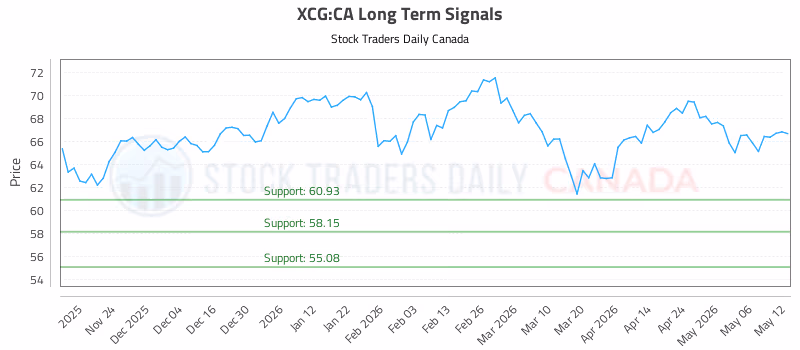 Stock Chart for XCG:CA