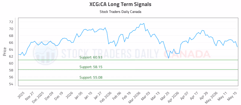 Stock Chart for XCG:CA
