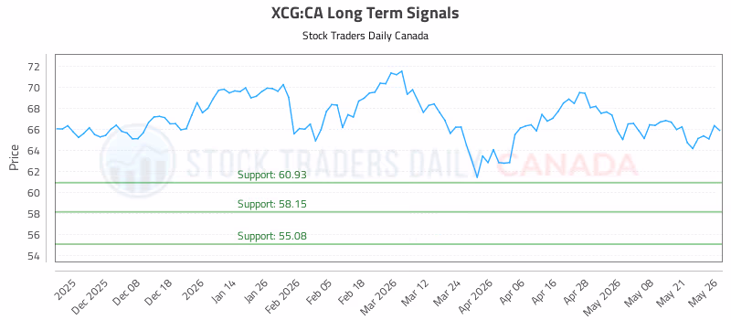 Stock Chart for XCG:CA