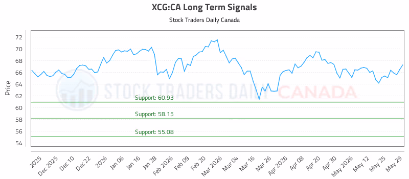 Stock Chart for XCG:CA
