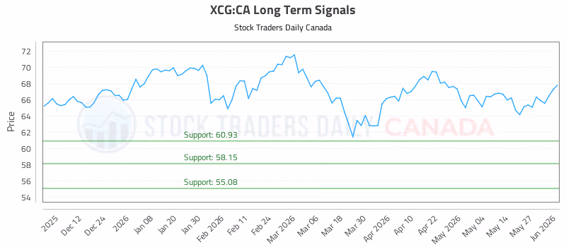 Stock Chart for XCG:CA