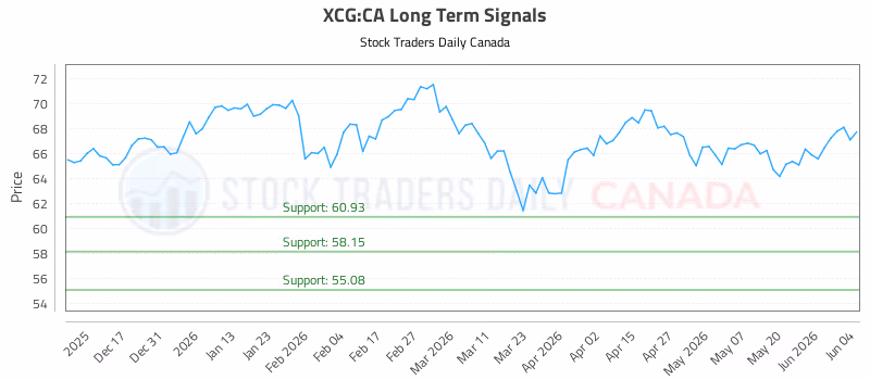Stock Chart for XCG:CA