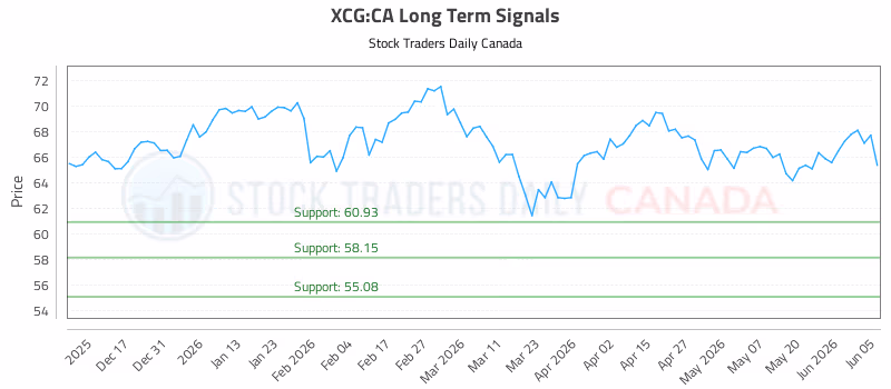 Stock Chart for XCG:CA