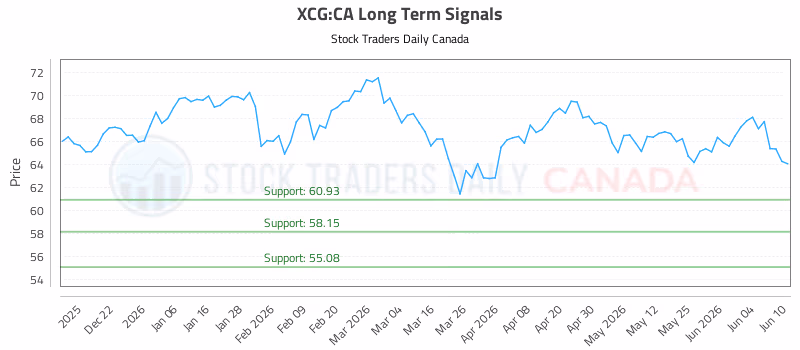 Stock Chart for XCG:CA