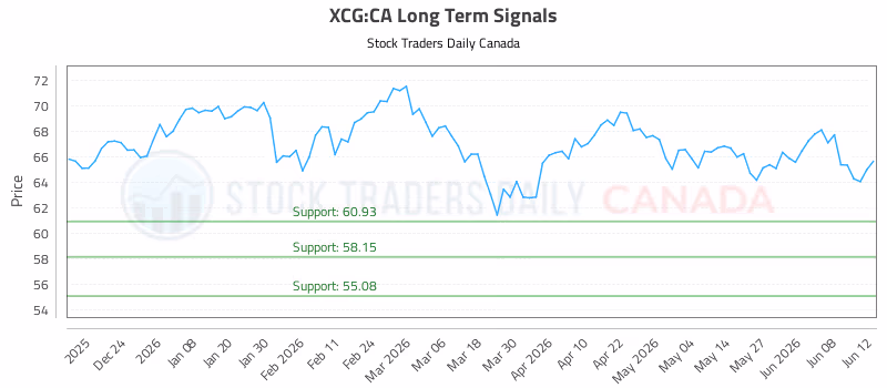 Stock Chart for XCG:CA