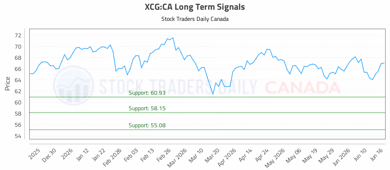 Stock Chart for XCG:CA