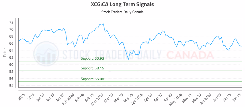 Stock Chart for XCG:CA