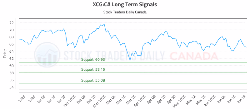 Stock Chart for XCG:CA