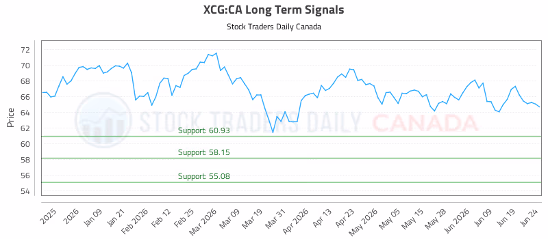 Stock Chart for XCG:CA