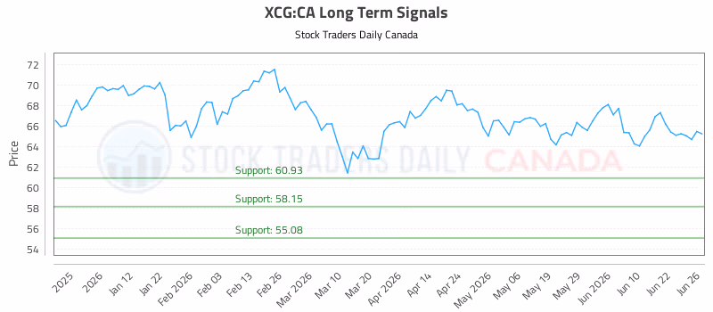 Stock Chart for XCG:CA
