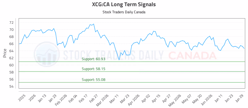 Stock Chart for XCG:CA