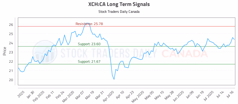 Stock Chart for XCH:CA