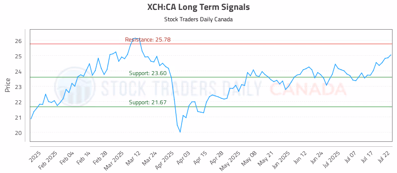 Stock Chart for XCH:CA
