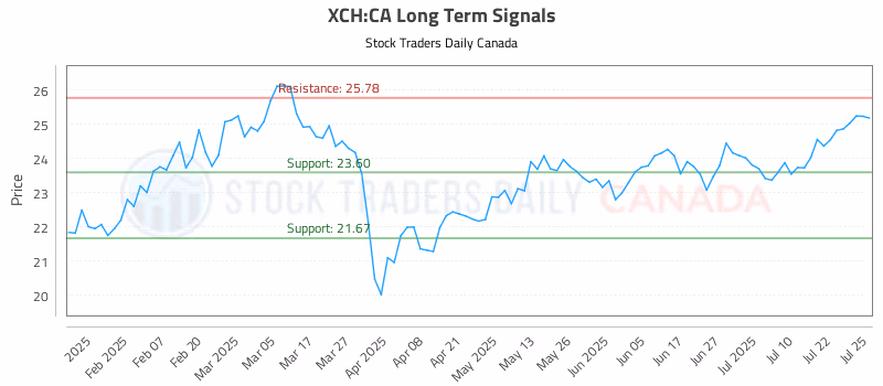 Stock Chart for XCH:CA
