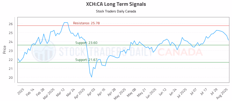 Stock Chart for XCH:CA