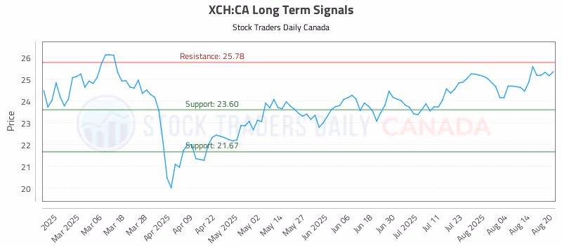 Stock Chart for XCH:CA