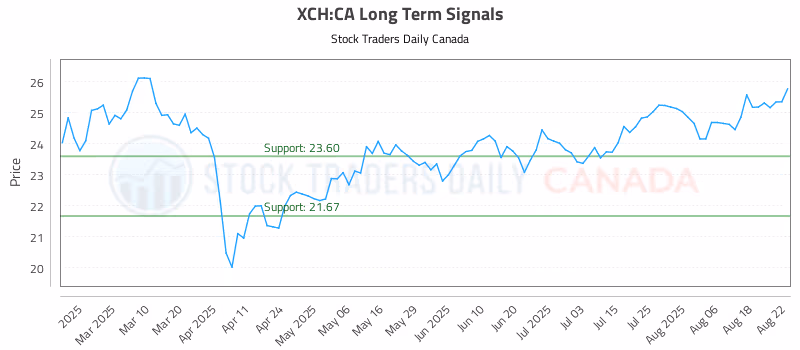Stock Chart for XCH:CA