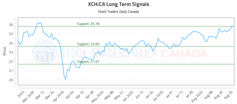 Stock Chart for XCH:CA