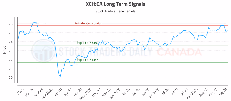 Stock Chart for XCH:CA