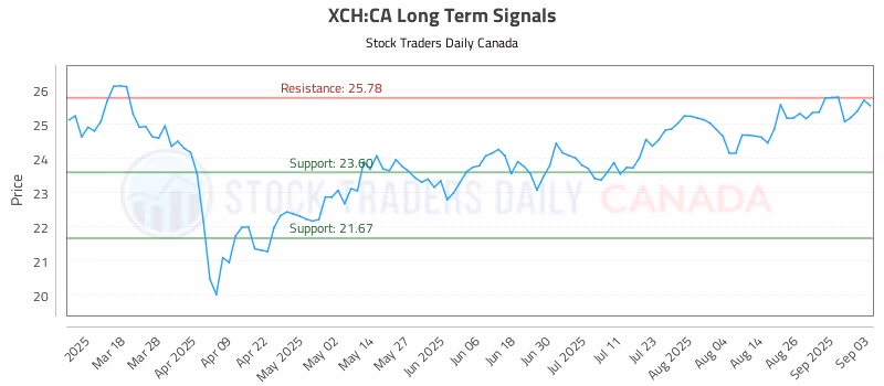 Stock Chart for XCH:CA