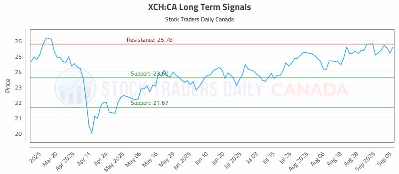 Stock Chart for XCH:CA