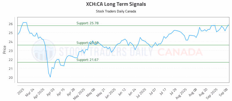 Stock Chart for XCH:CA