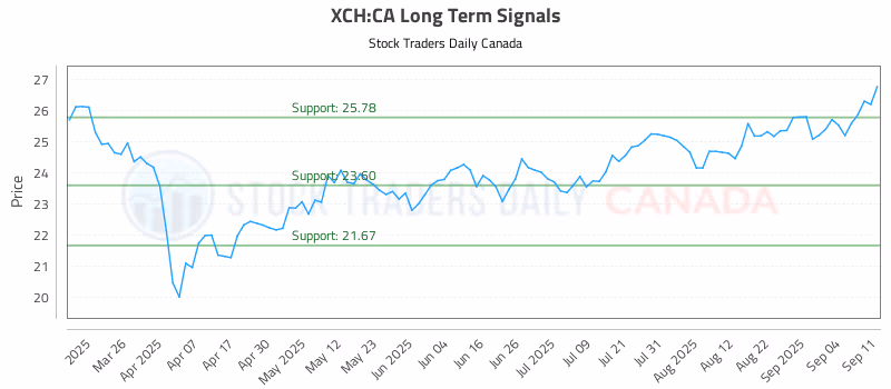 Stock Chart for XCH:CA