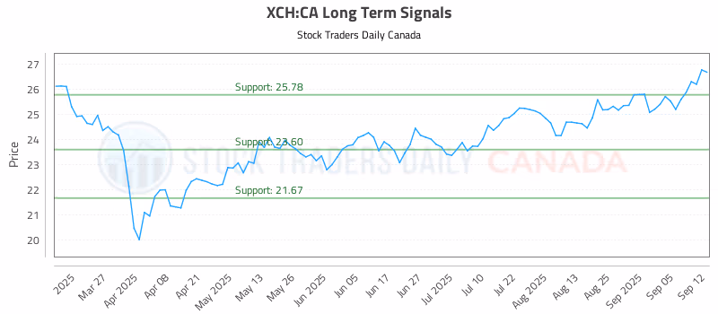 Stock Chart for XCH:CA