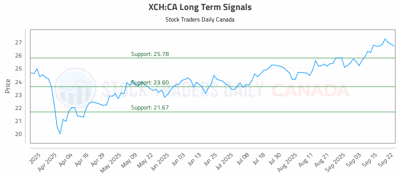 Stock Chart for XCH:CA