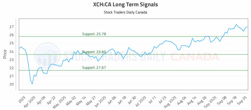 Stock Chart for XCH:CA
