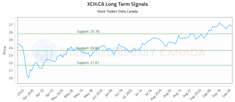 Stock Chart for XCH:CA