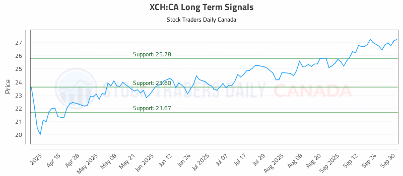 Stock Chart for XCH:CA